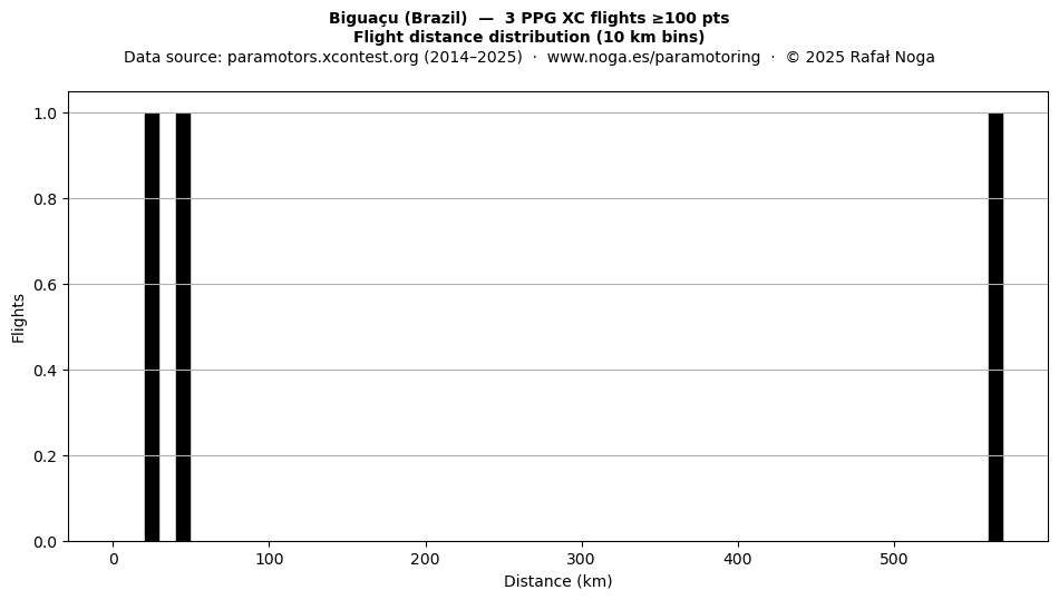 Flight distance