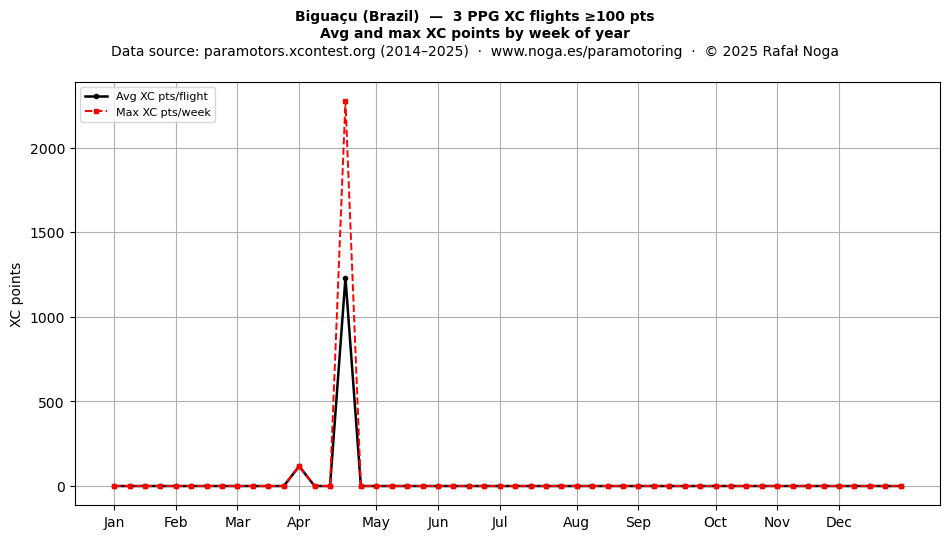 XC points by week