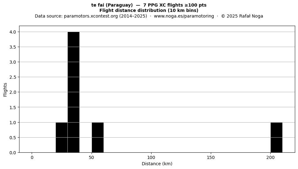 Flight distance