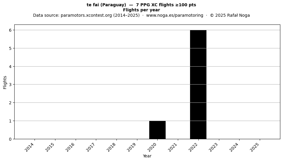 Flights per year