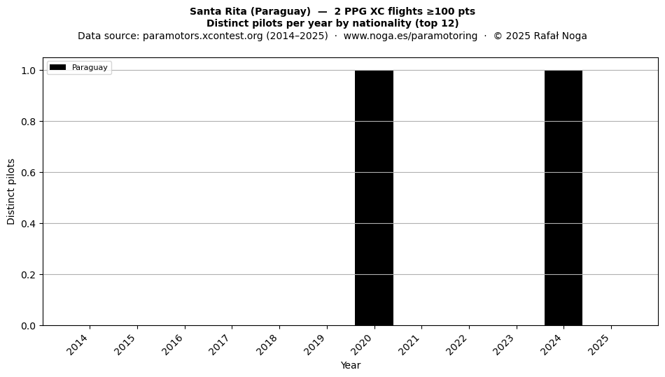 Distinct pilots per year
