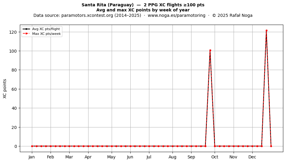 XC points by week