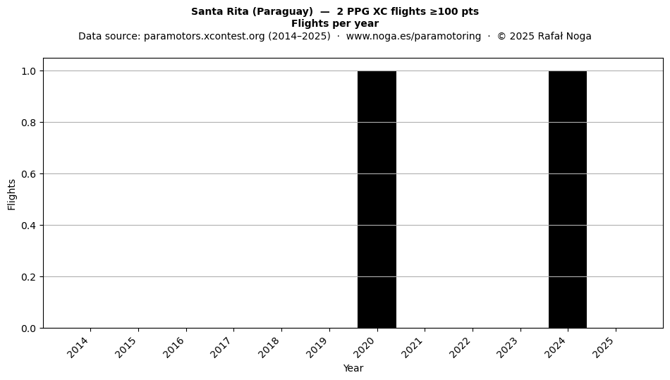 Flights per year