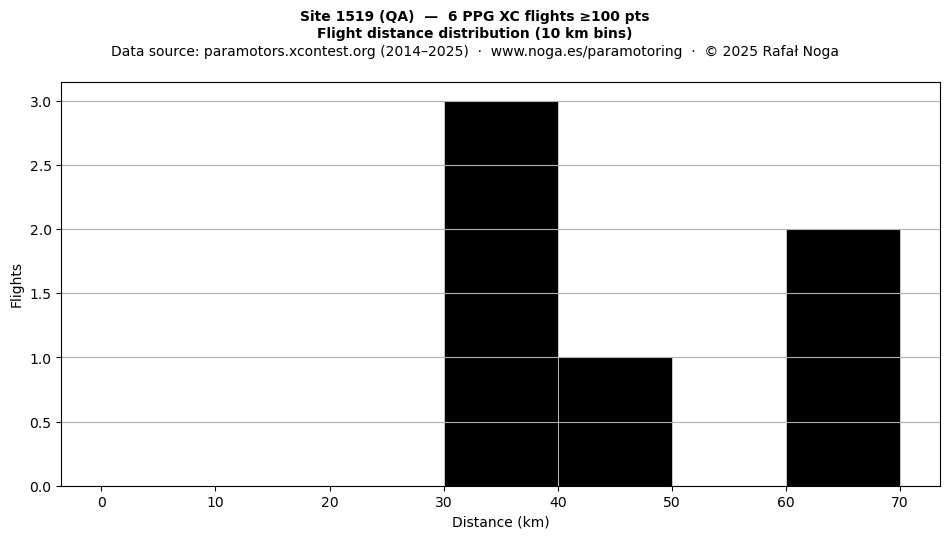 Flight distance