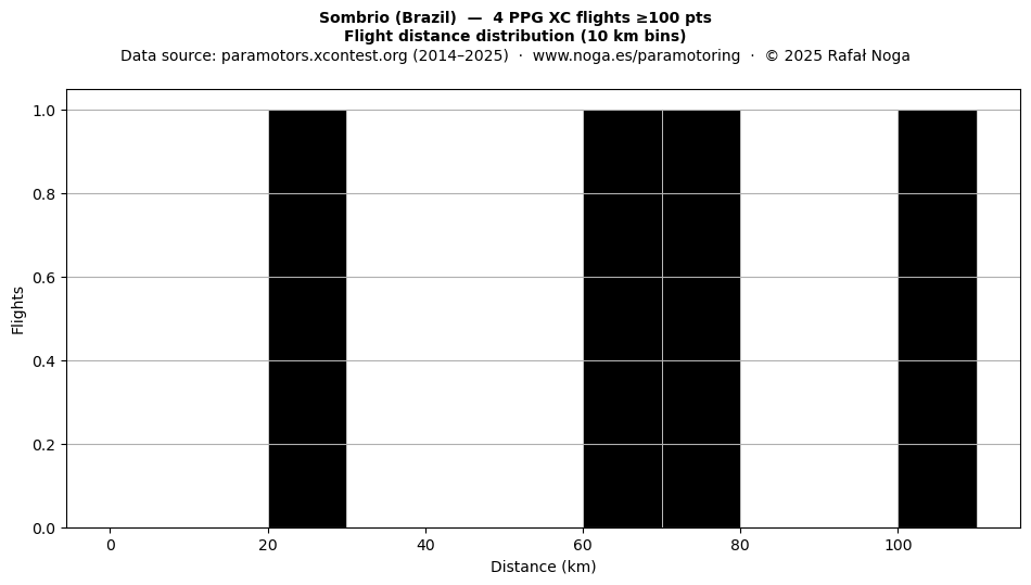 Flight distance