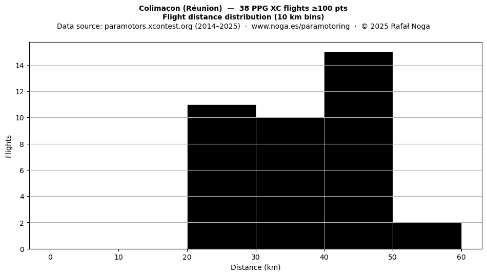 Flight distance