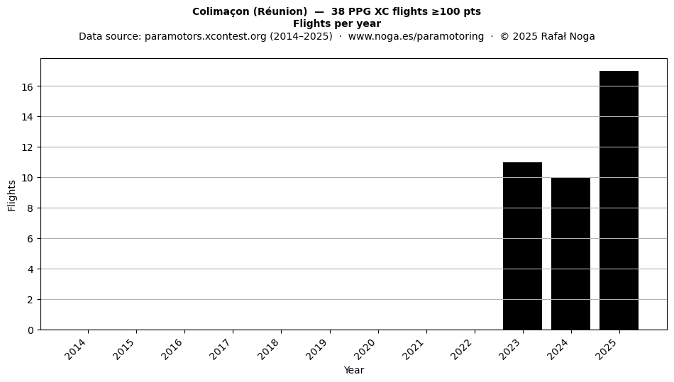Flights per year