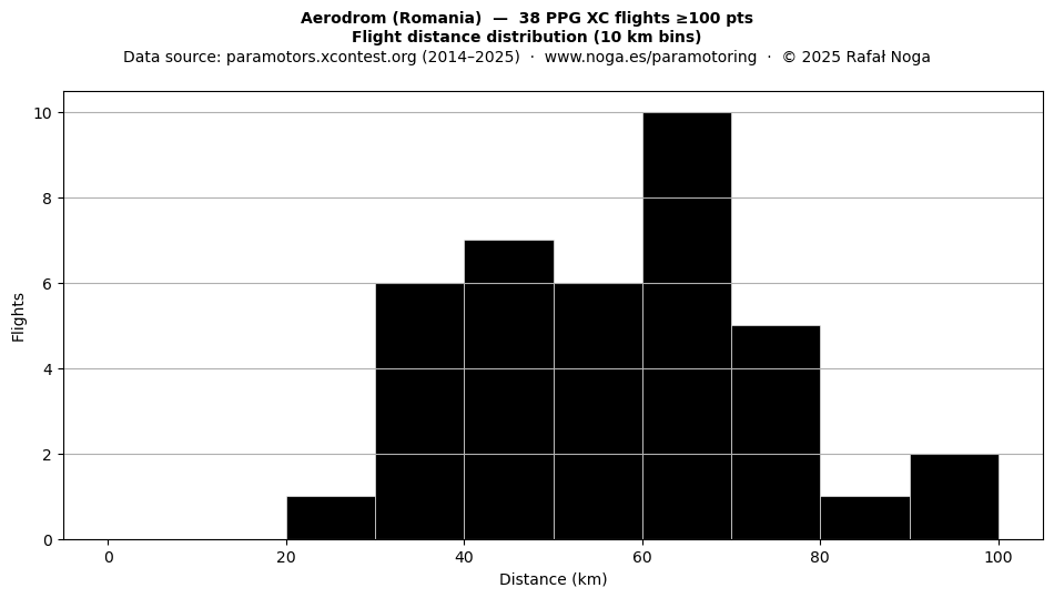 Flight distance