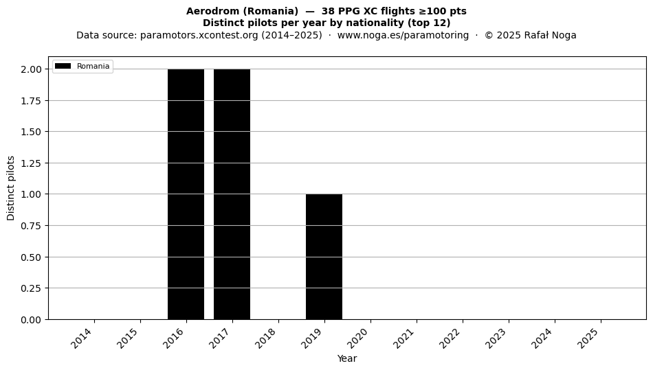 Distinct pilots per year