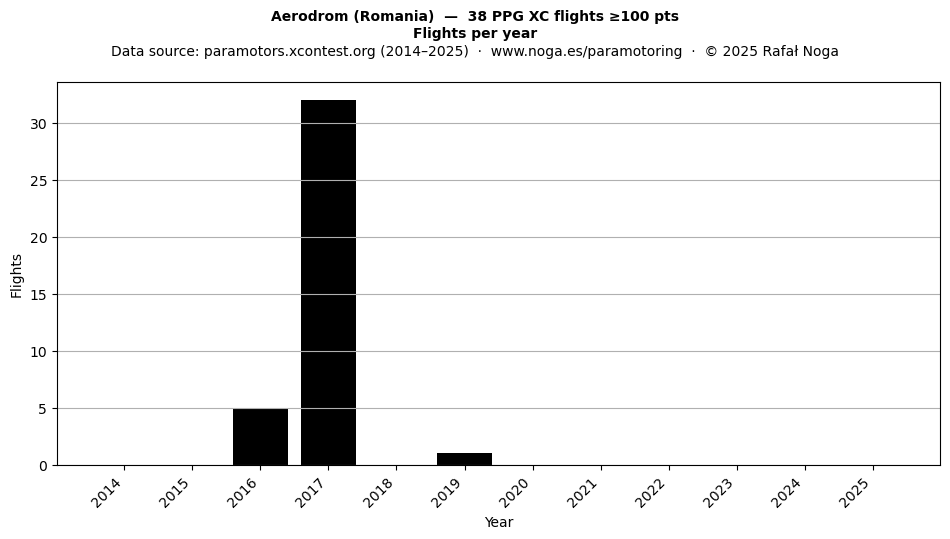 Flights per year