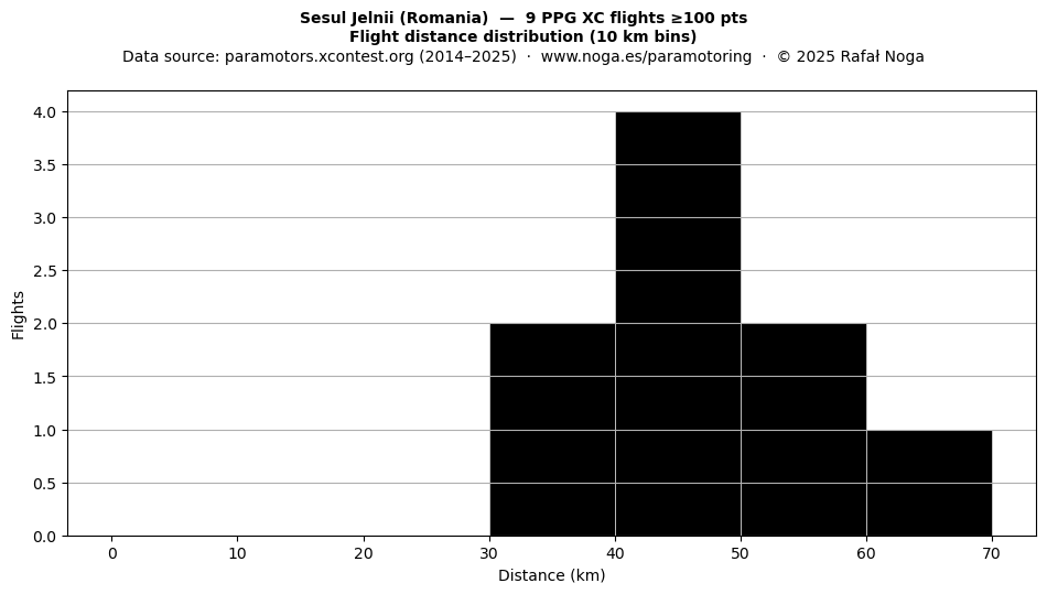 Flight distance