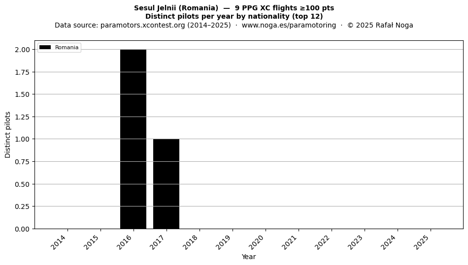 Distinct pilots per year