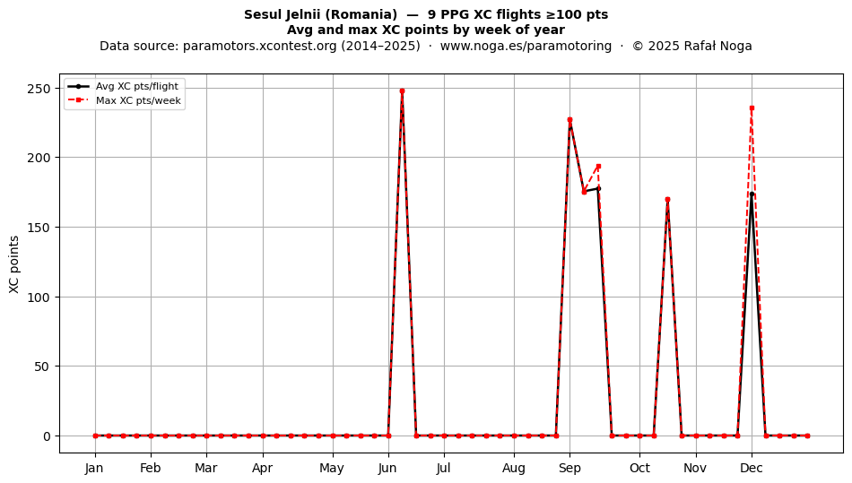 XC points by week