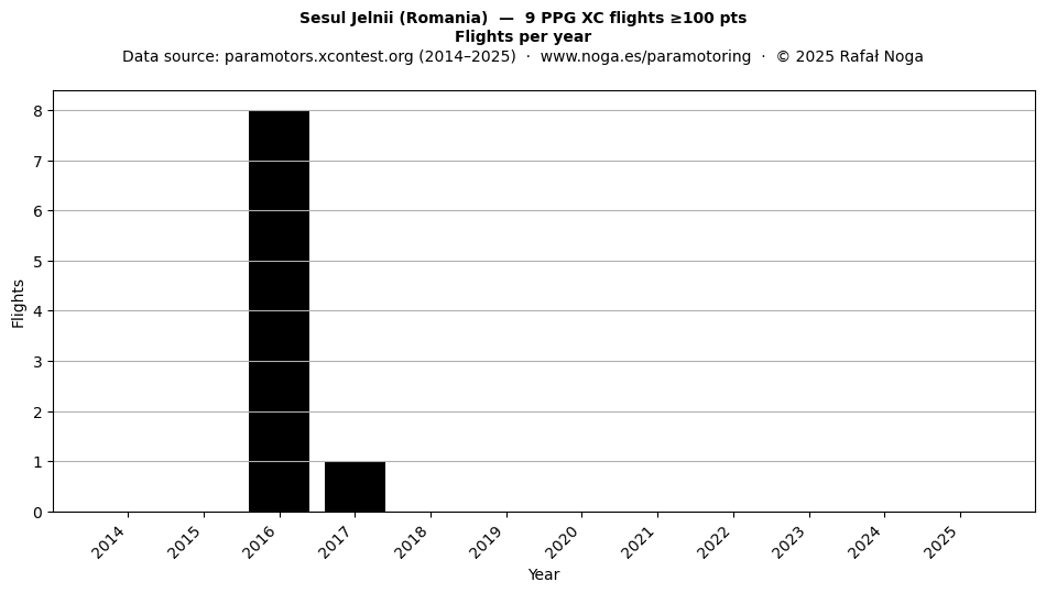 Flights per year