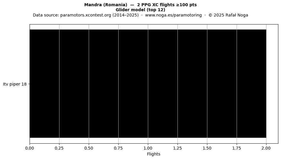 Glider model