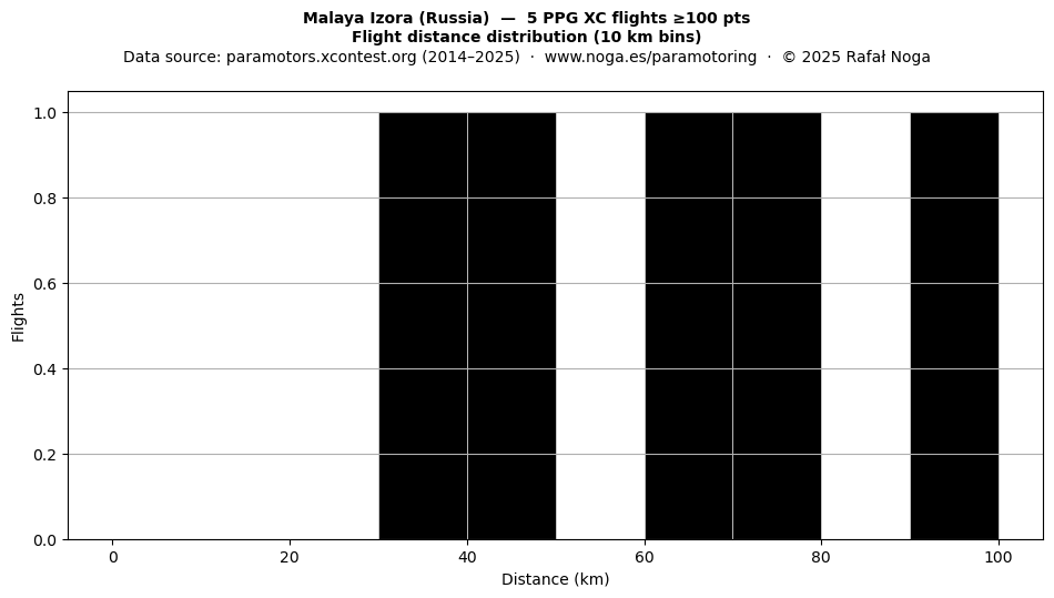 Flight distance