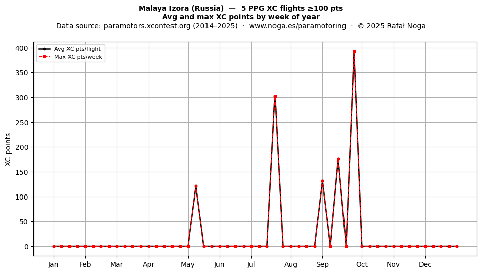 XC points by week