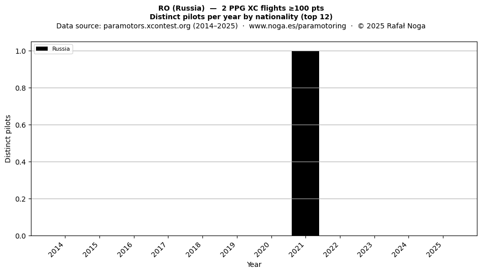 Distinct pilots per year