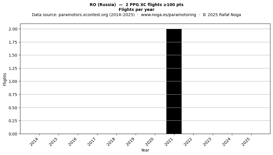 Flights per year