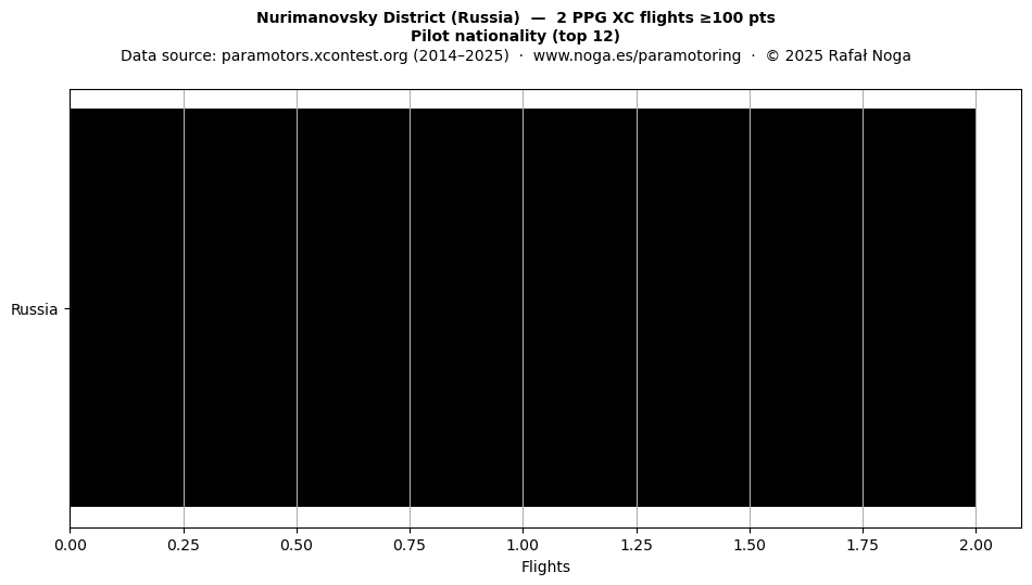Pilot nationality