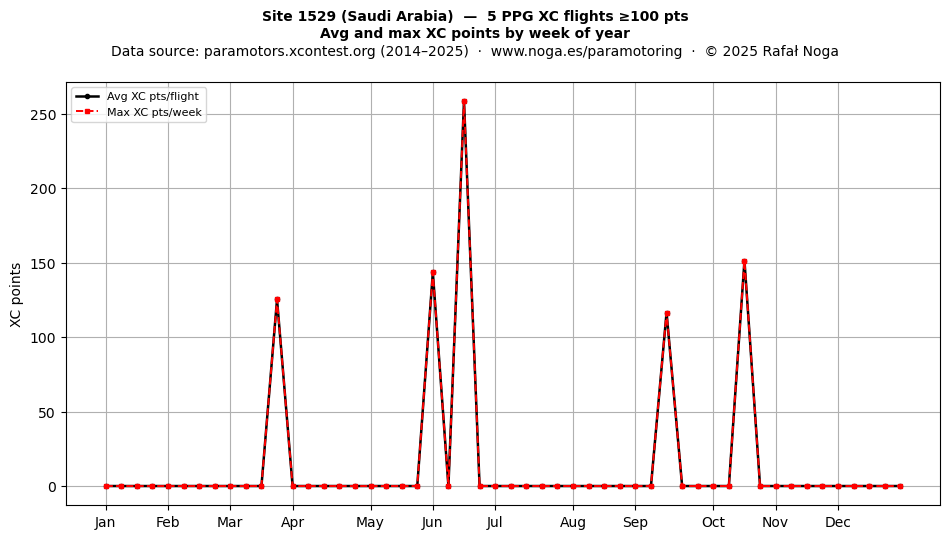 XC points by week