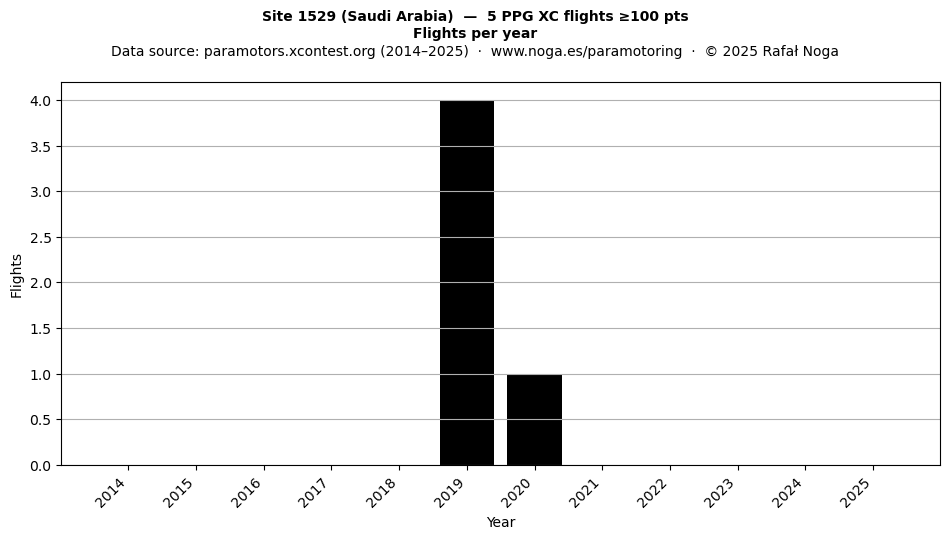 Flights per year