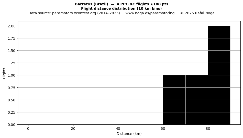 Flight distance