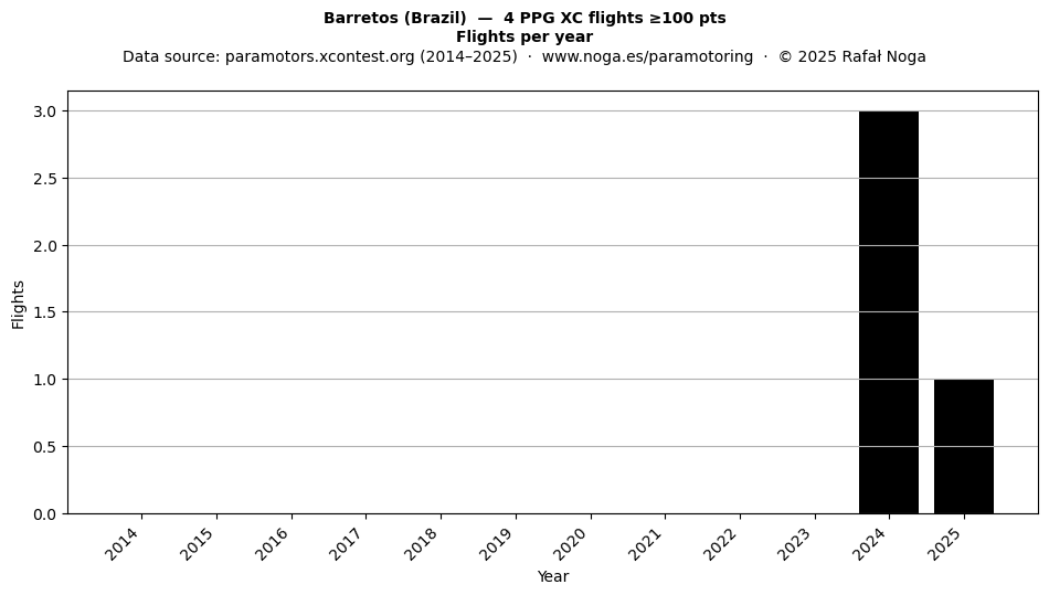 Flights per year