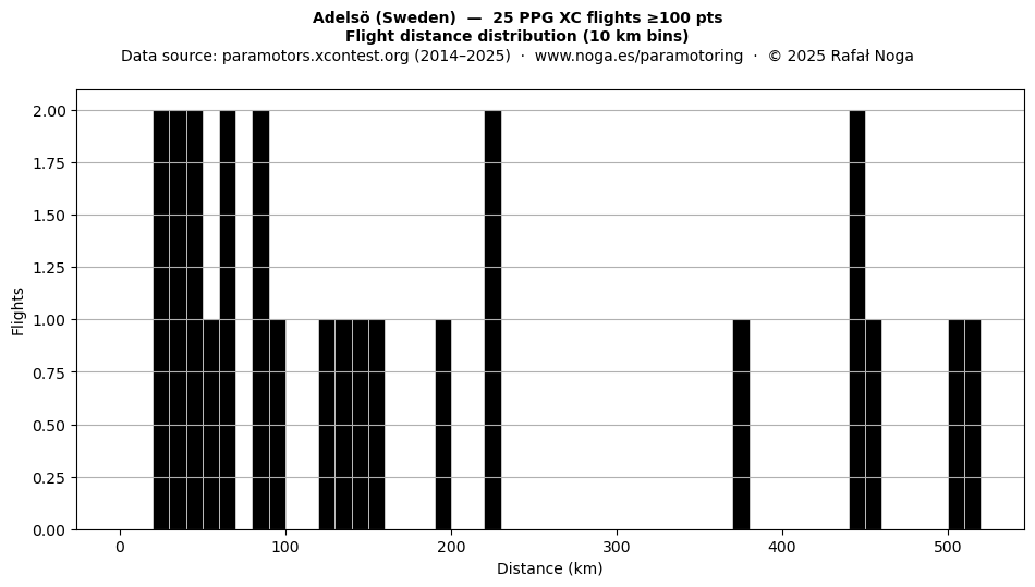 Flight distance