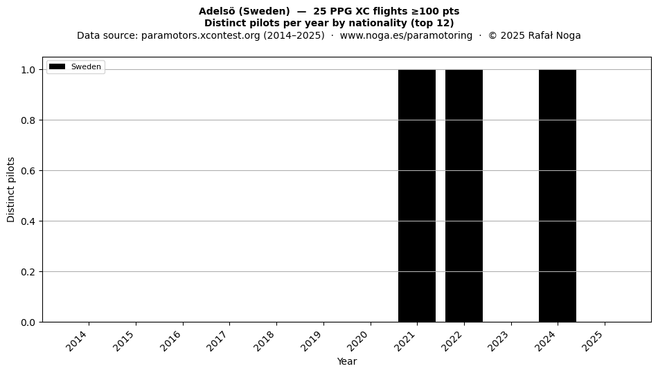 Distinct pilots per year