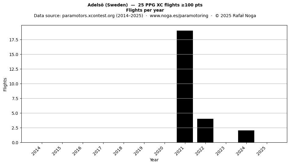 Flights per year