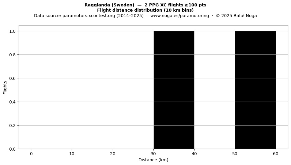 Flight distance