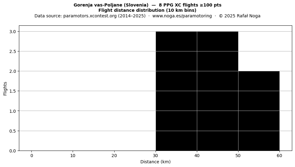 Flight distance