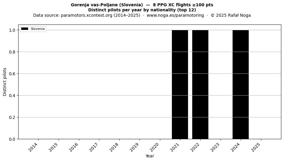 Distinct pilots per year
