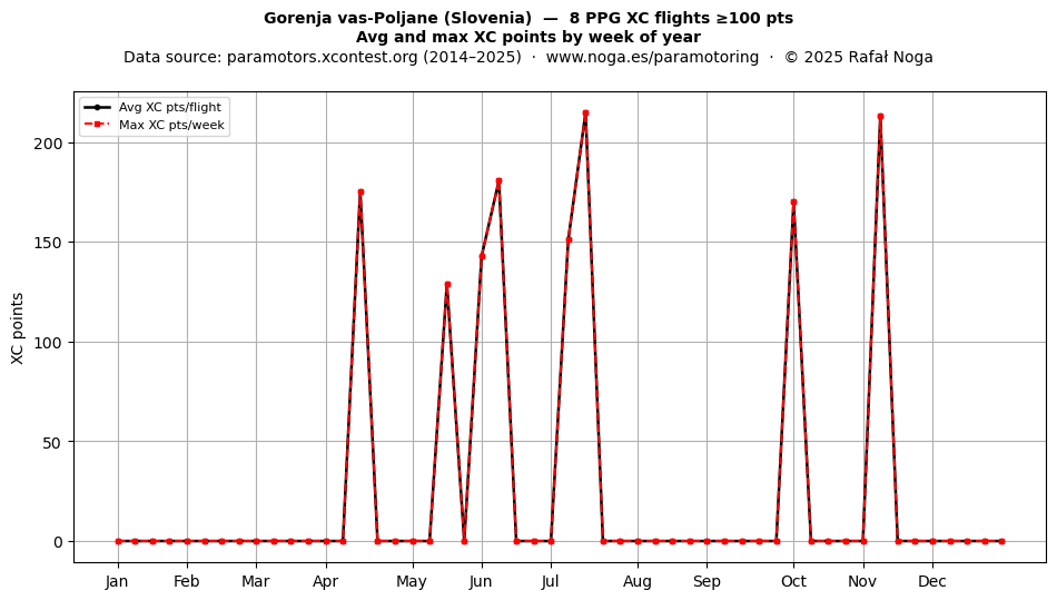XC points by week
