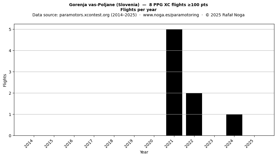 Flights per year