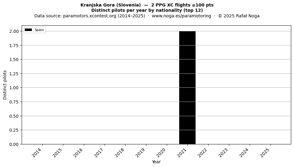 Distinct pilots per year