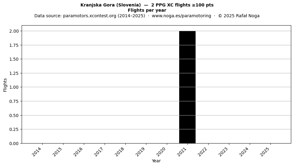 Flights per year