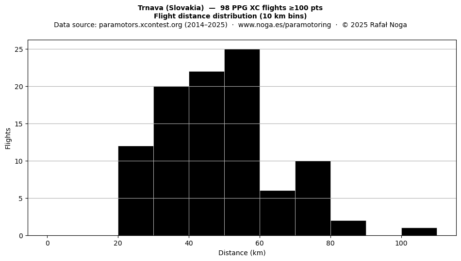 Flight distance