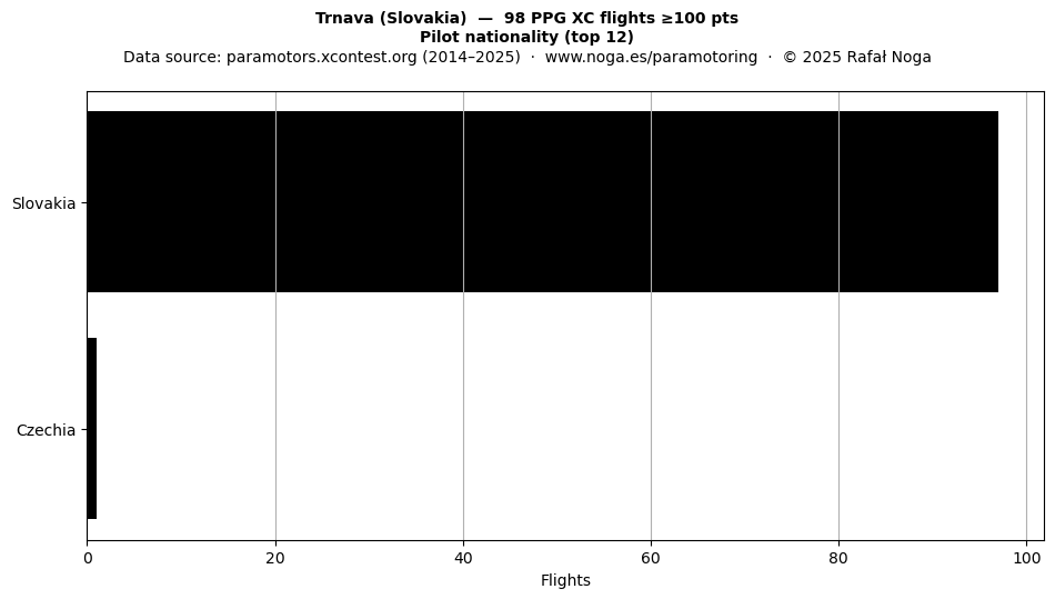 Pilot nationality