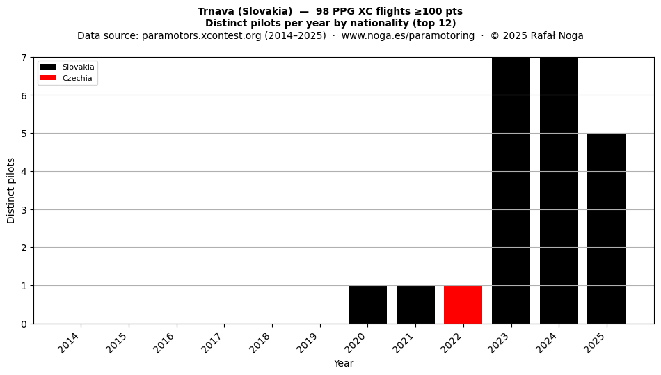 Distinct pilots per year