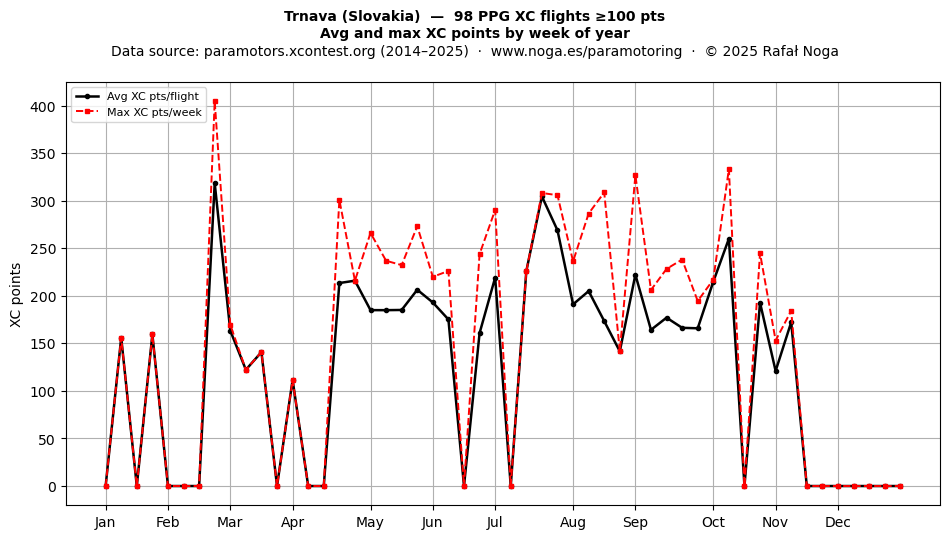 XC points by week