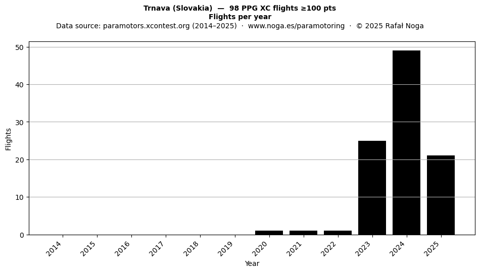 Flights per year