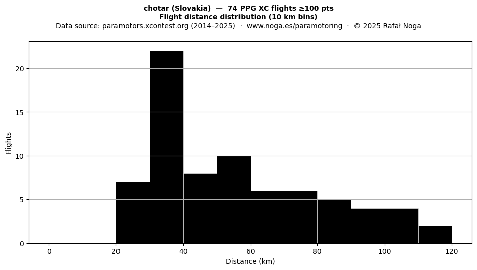 Flight distance