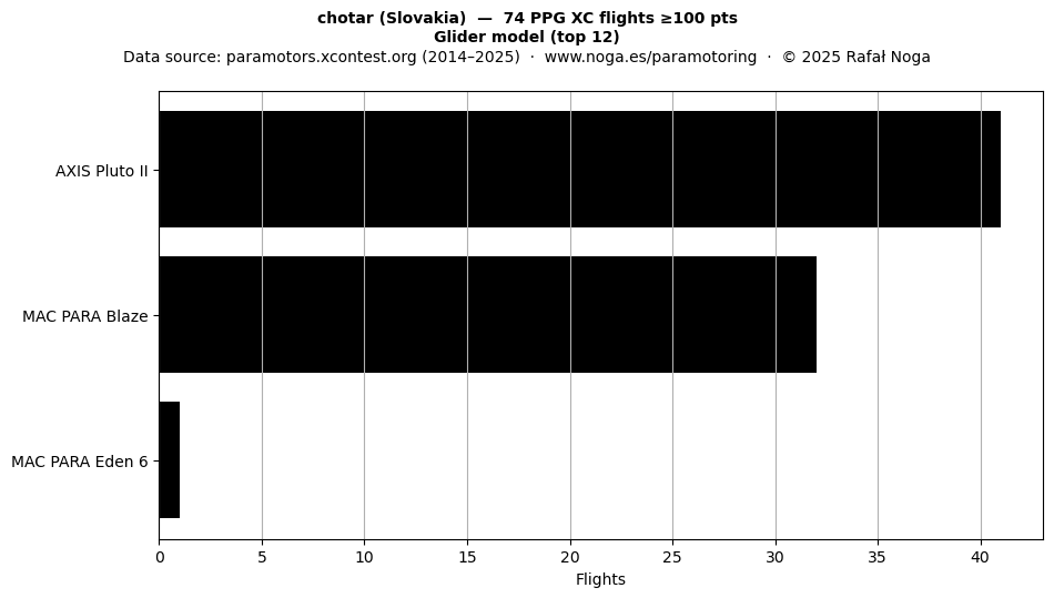 Glider model