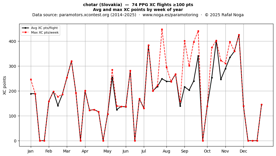 XC points by week