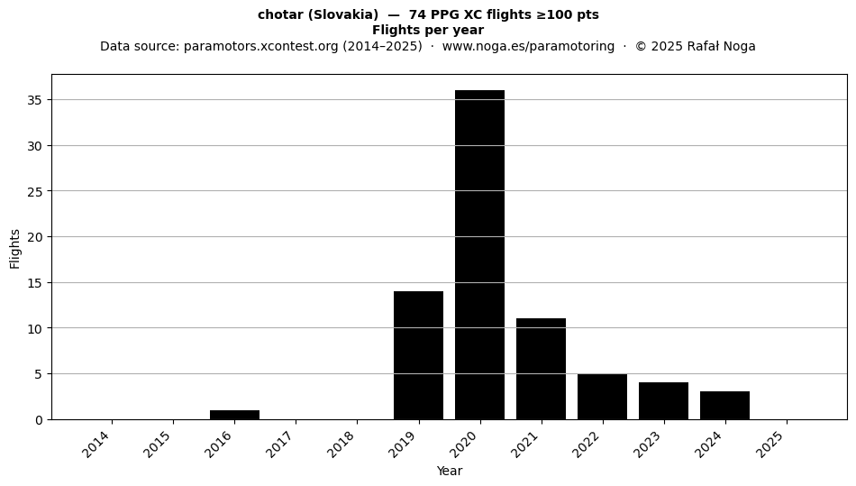 Flights per year
