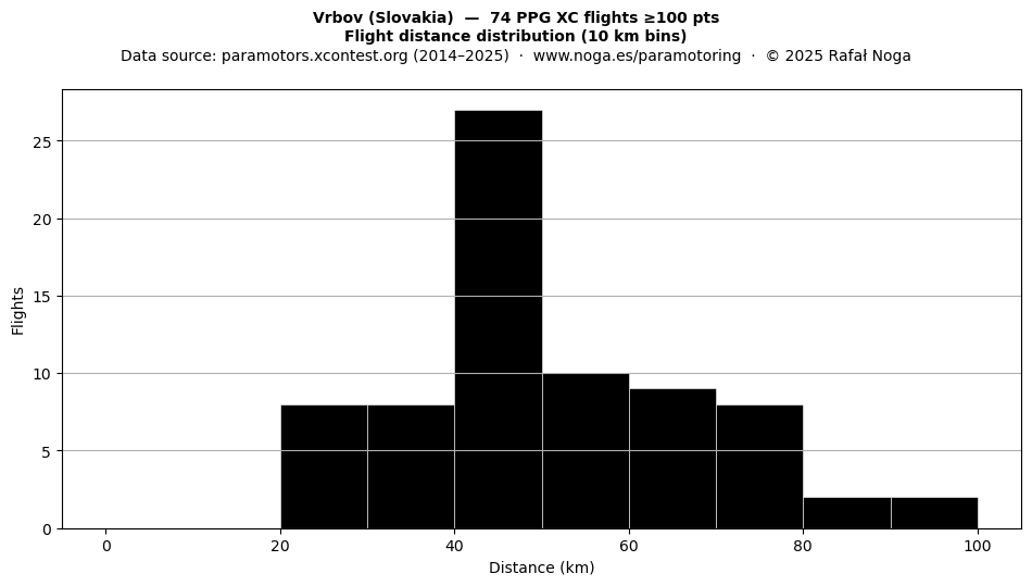 Flight distance