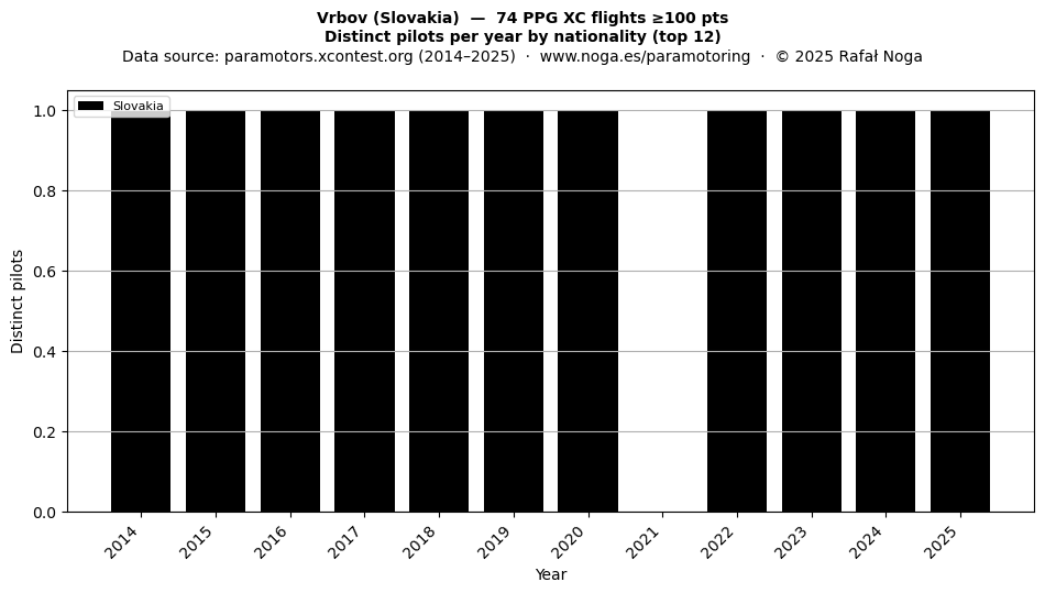 Distinct pilots per year
