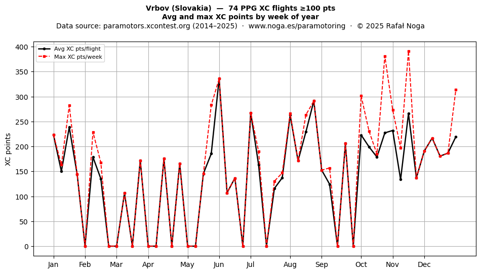 XC points by week